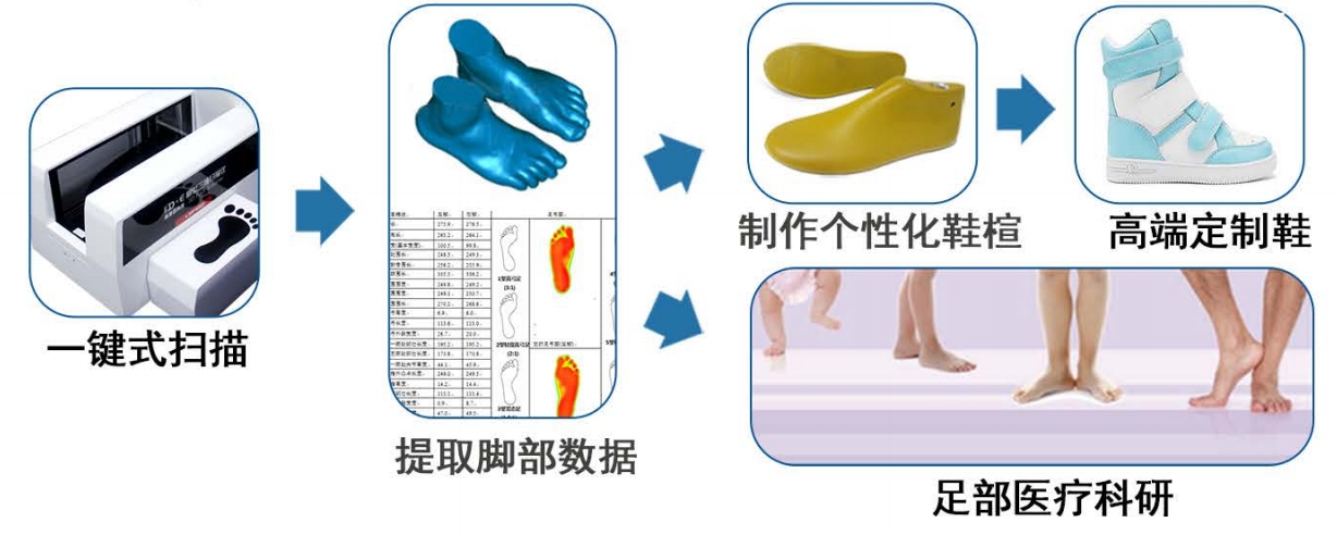 足部掃描儀流程