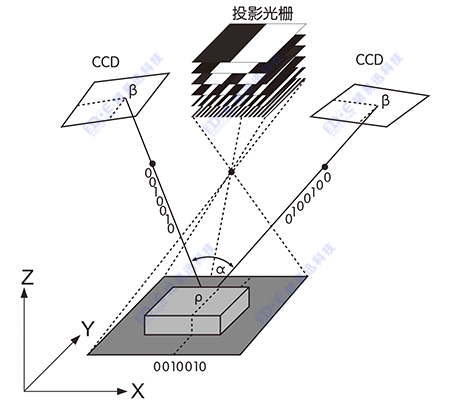 3D三维扫描设备测量原理.jpg