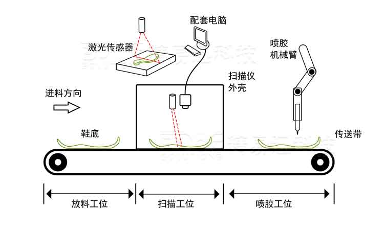 3D自动喷胶打磨组成示意图.jpg