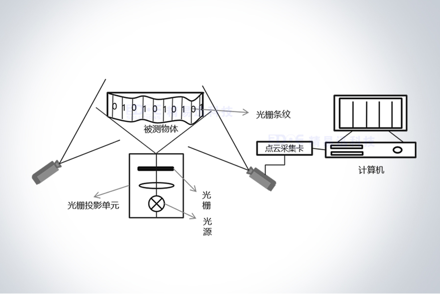 三维扫描技术